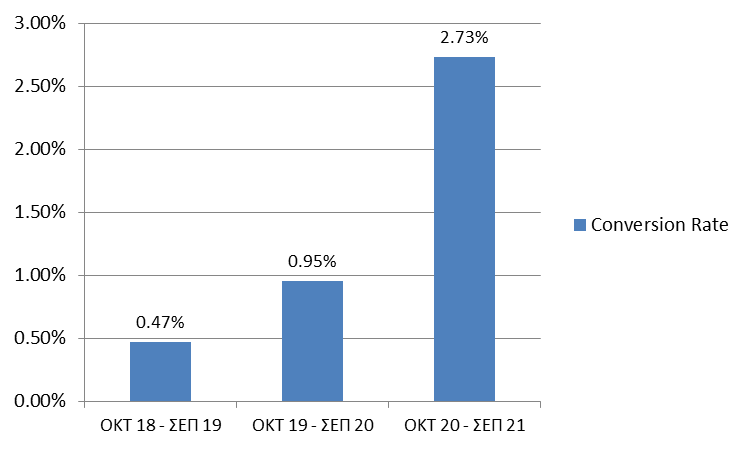 ανθοπωλείο conversion rate