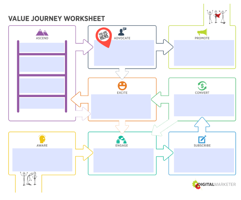 digital marketing optimization customer value journey advocate