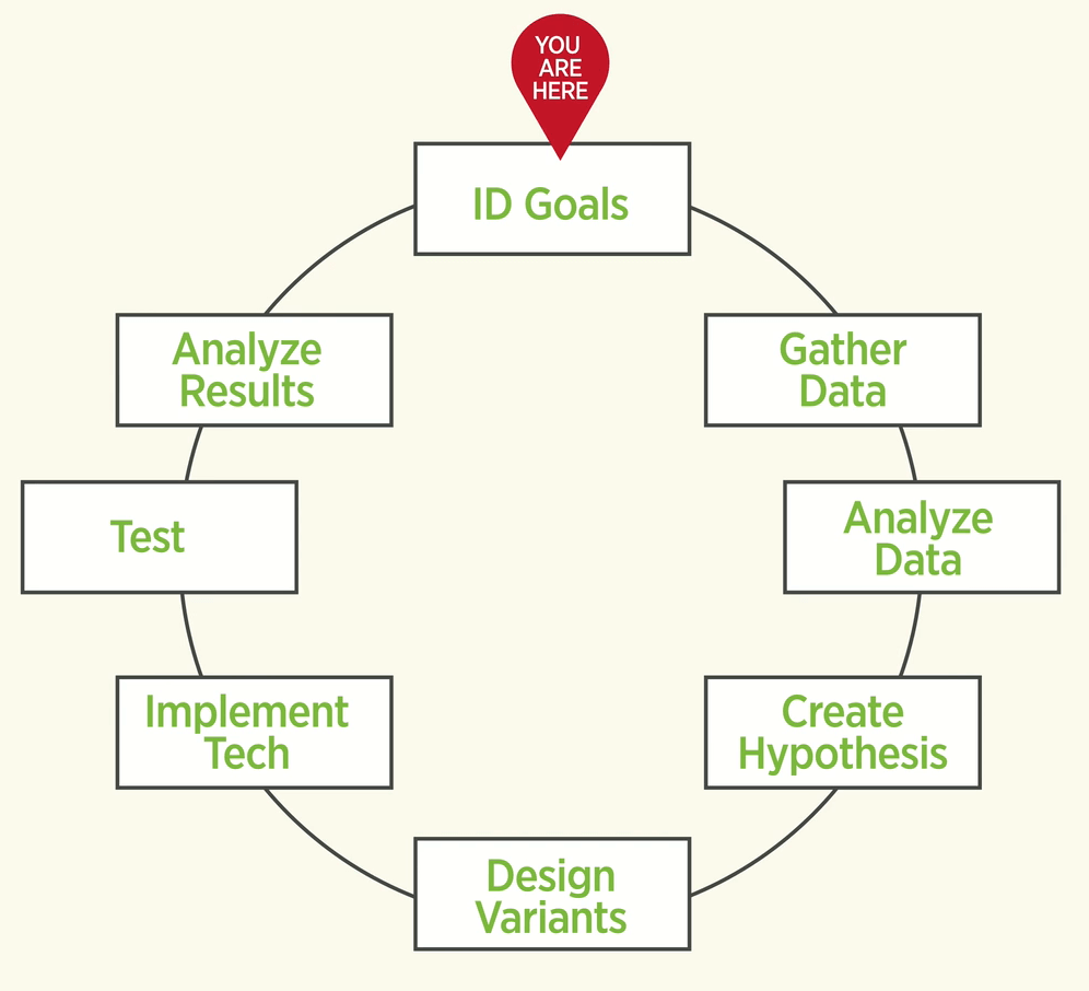 digital marketing optimization process